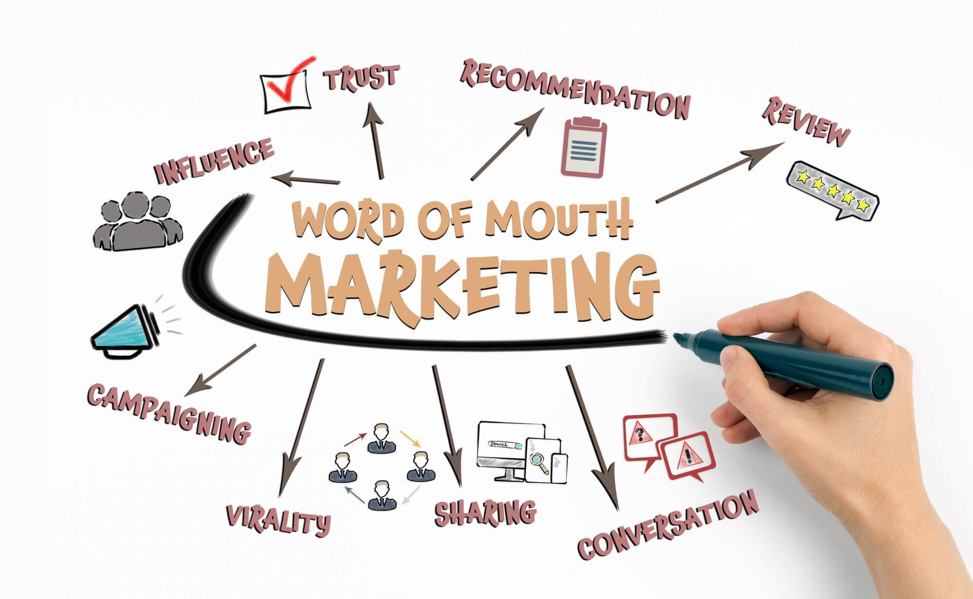 word of mouth marketing diagram